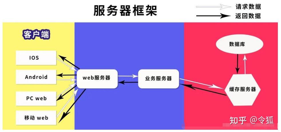 客户端是前端还是后端前端和后端的区别通俗理解