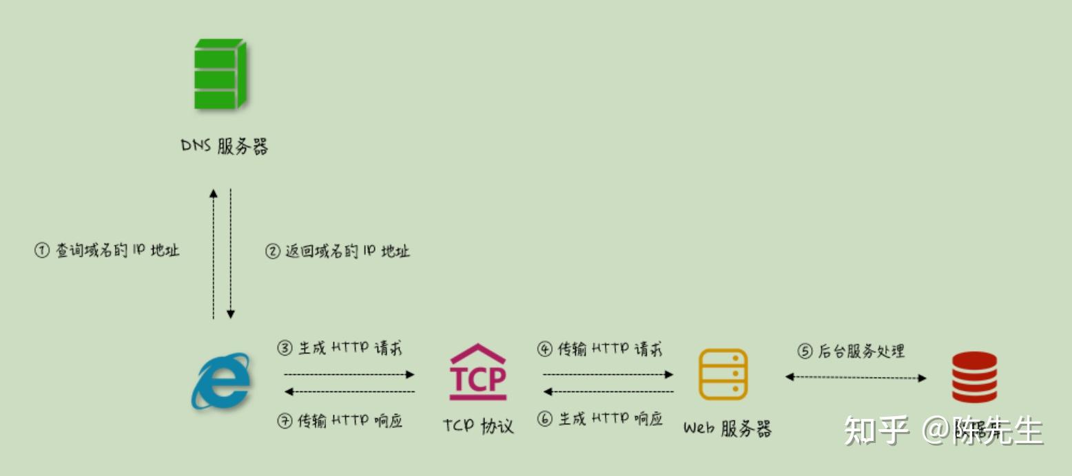http客户端类型客户端端口号和服务端端口号